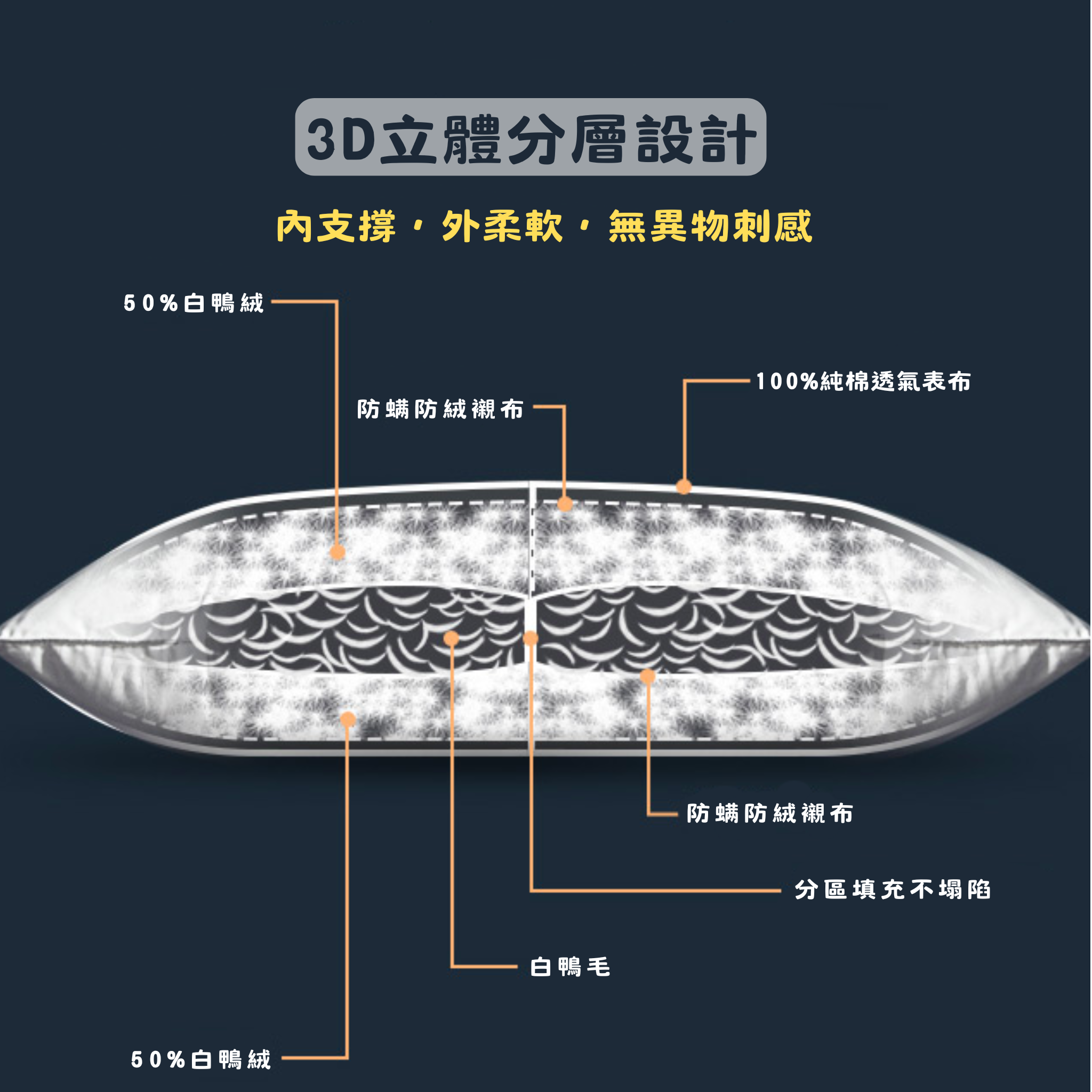 羽絨枕立體工藝