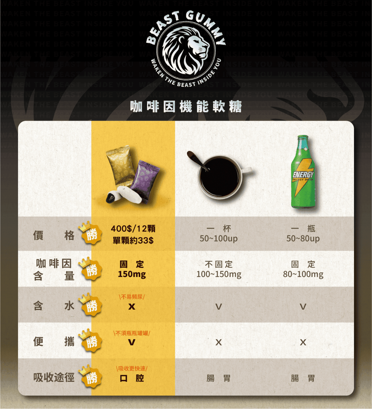 BTG與其他提神產品比較圖