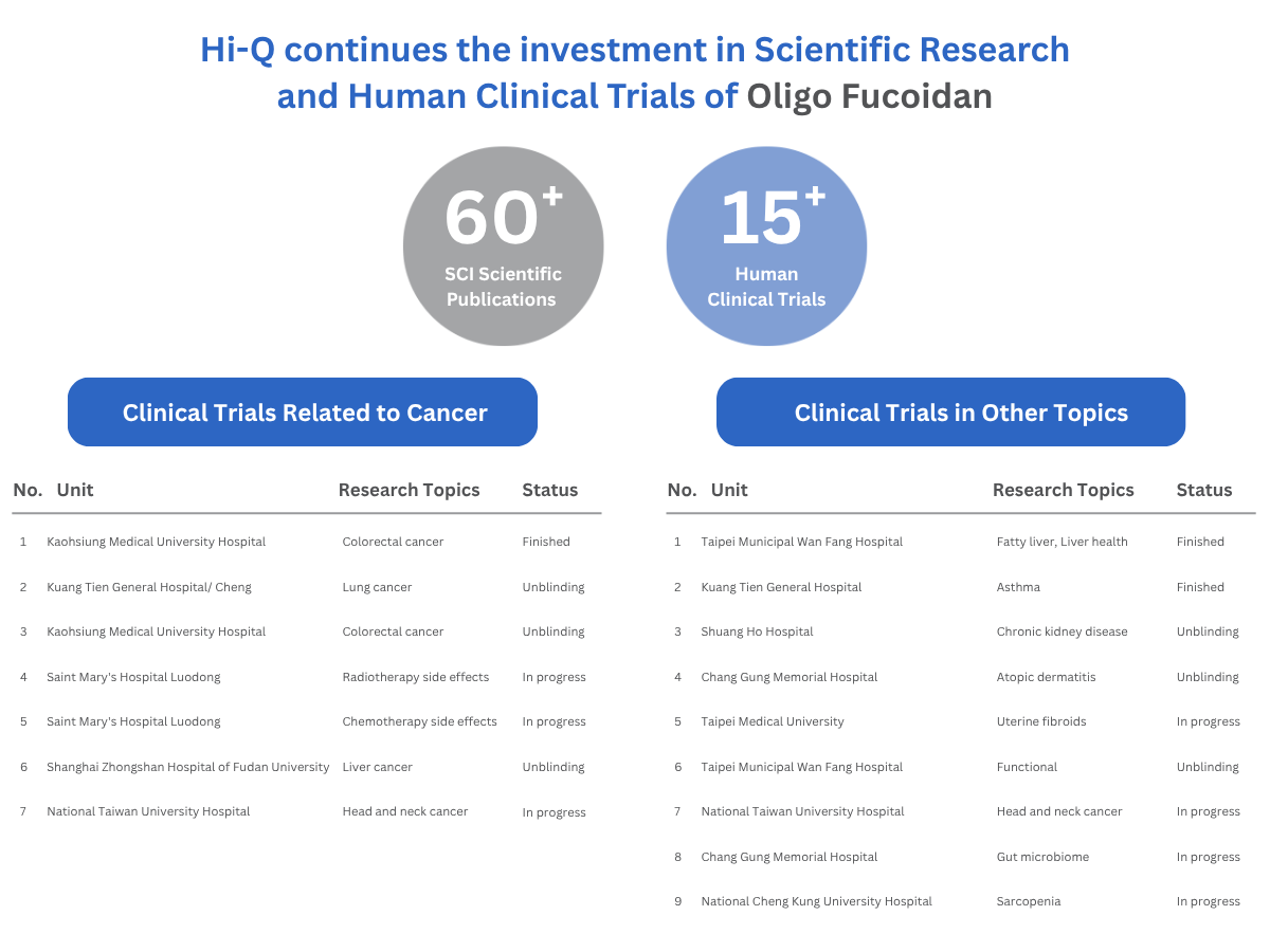 Hi-Q continues the investment in Scientific Research and Human Clinical Trials of Oligo Fucoidan