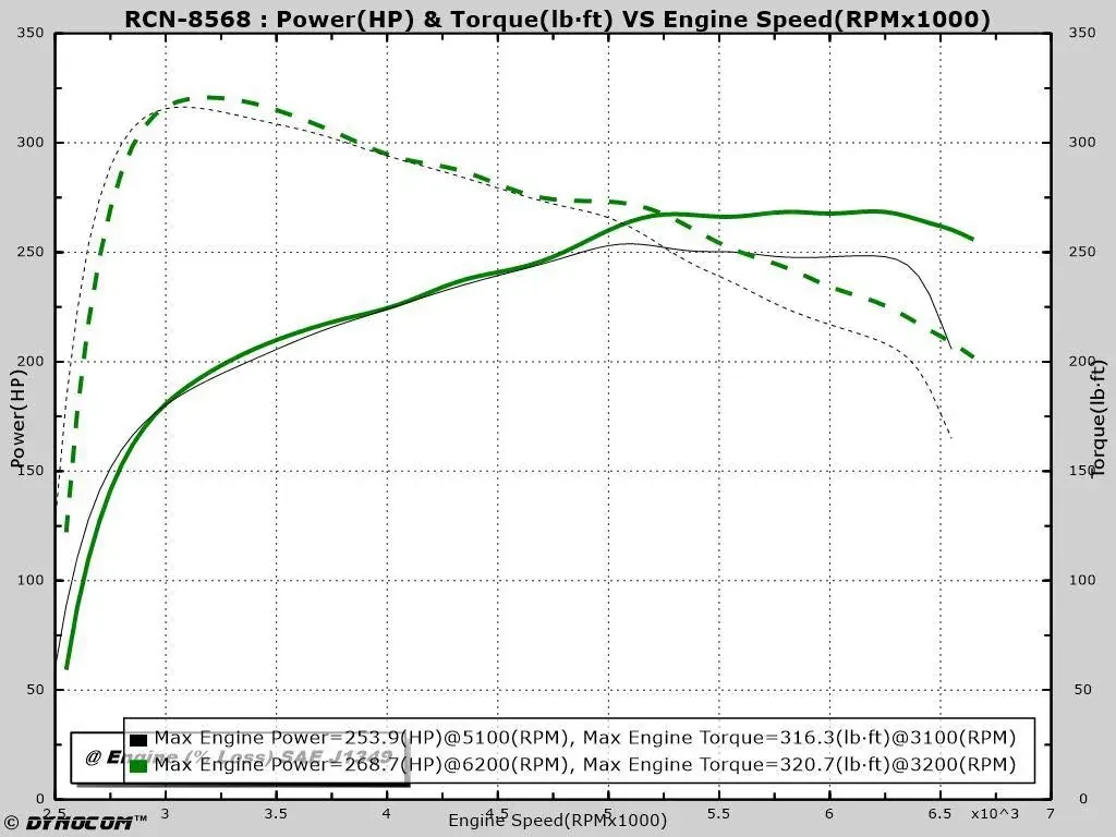 Dyno chart 1080x-1