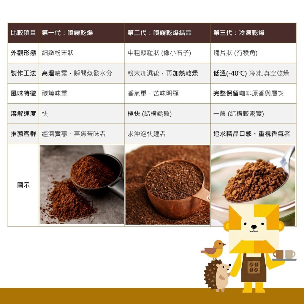 三代咖啡比較表2