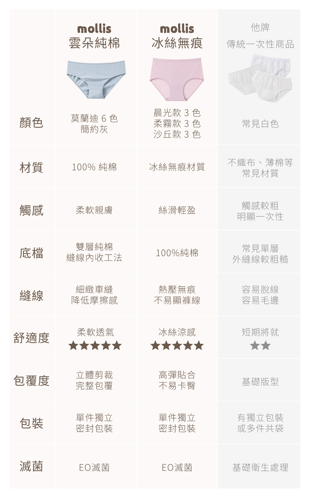 mollis p12日拋褲_他牌比較