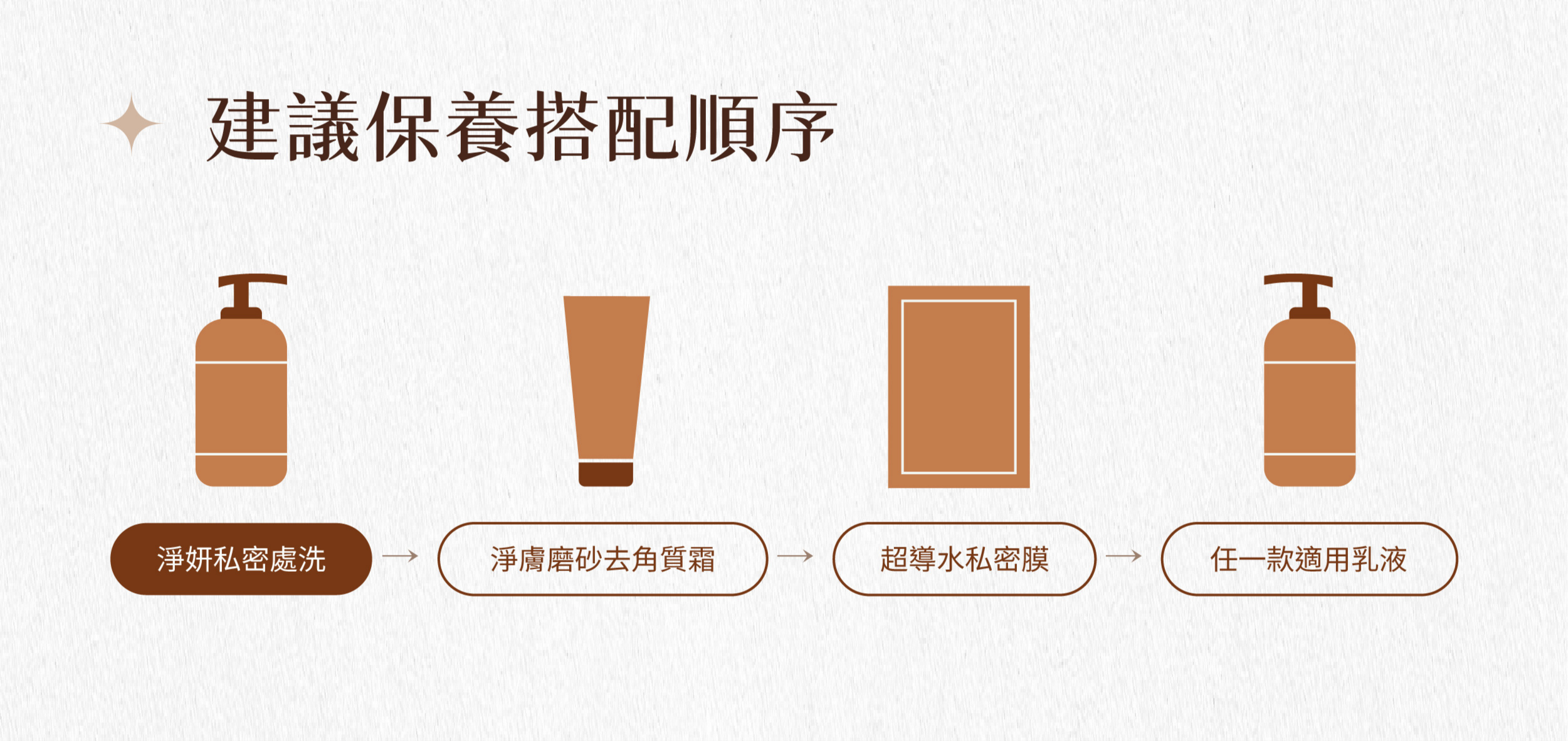 建議保養搭配順序