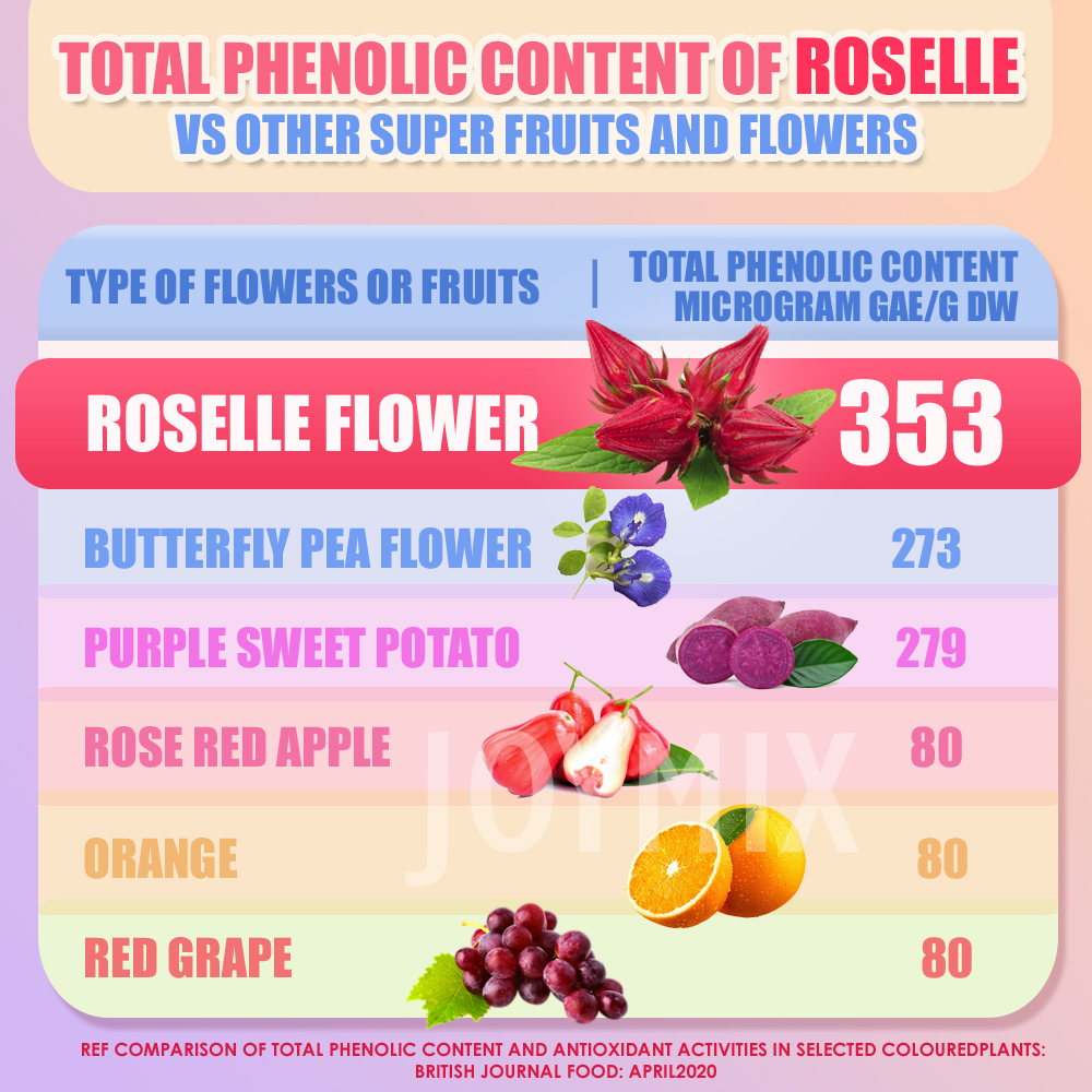 Table phenolic content 