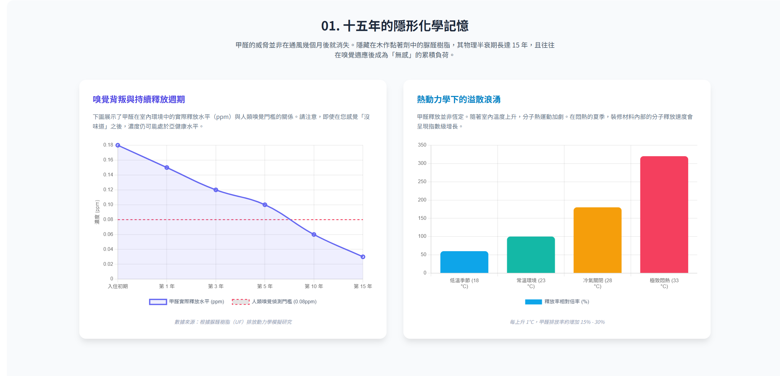 科學實證甲醛釋放規律：15年物理釋放曲線圖與熱動力學引發的季節性二次釋放