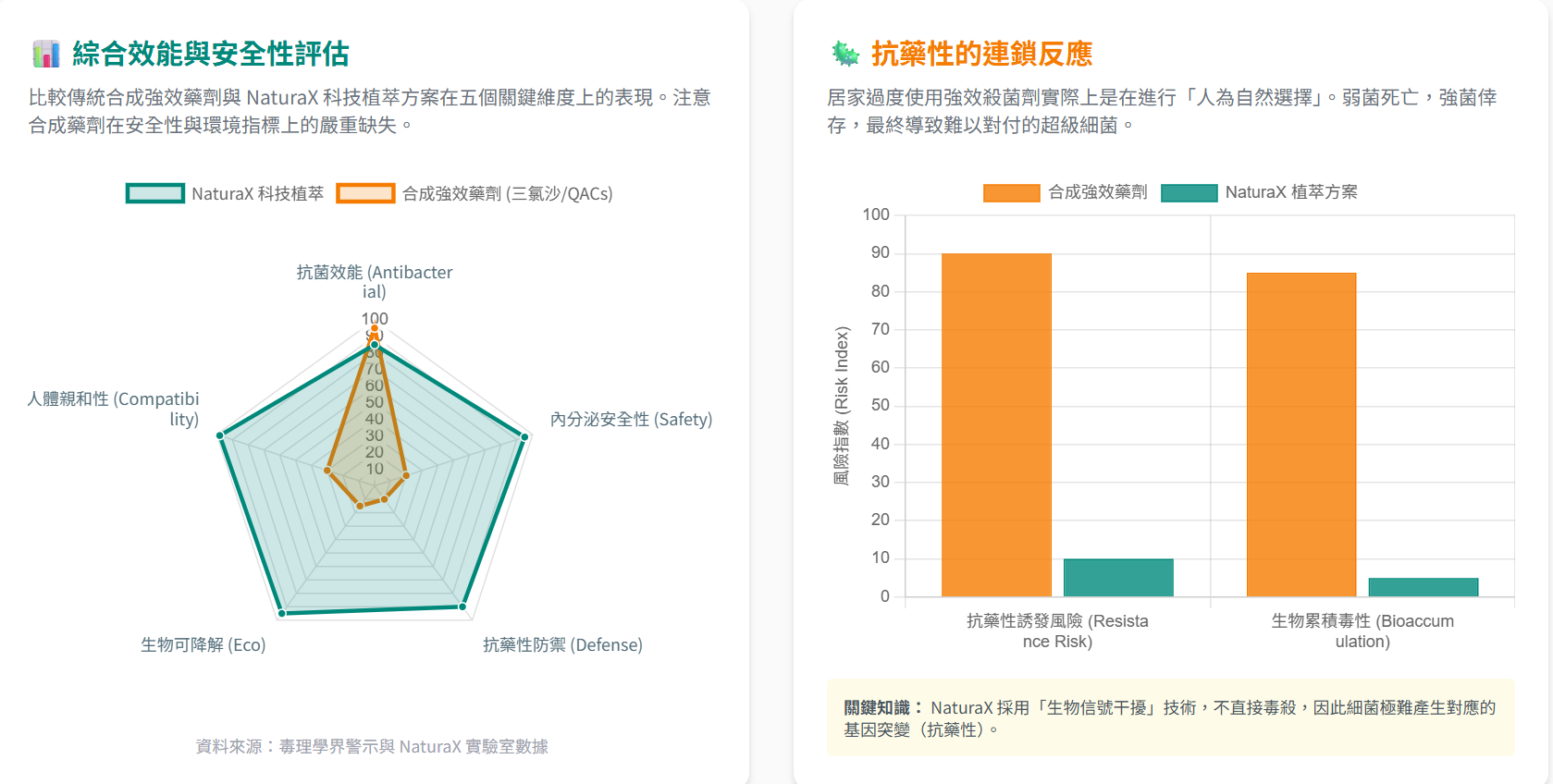 NaturaX科技植萃與合成強效藥劑的安全性及抗菌效能評估雷達圖