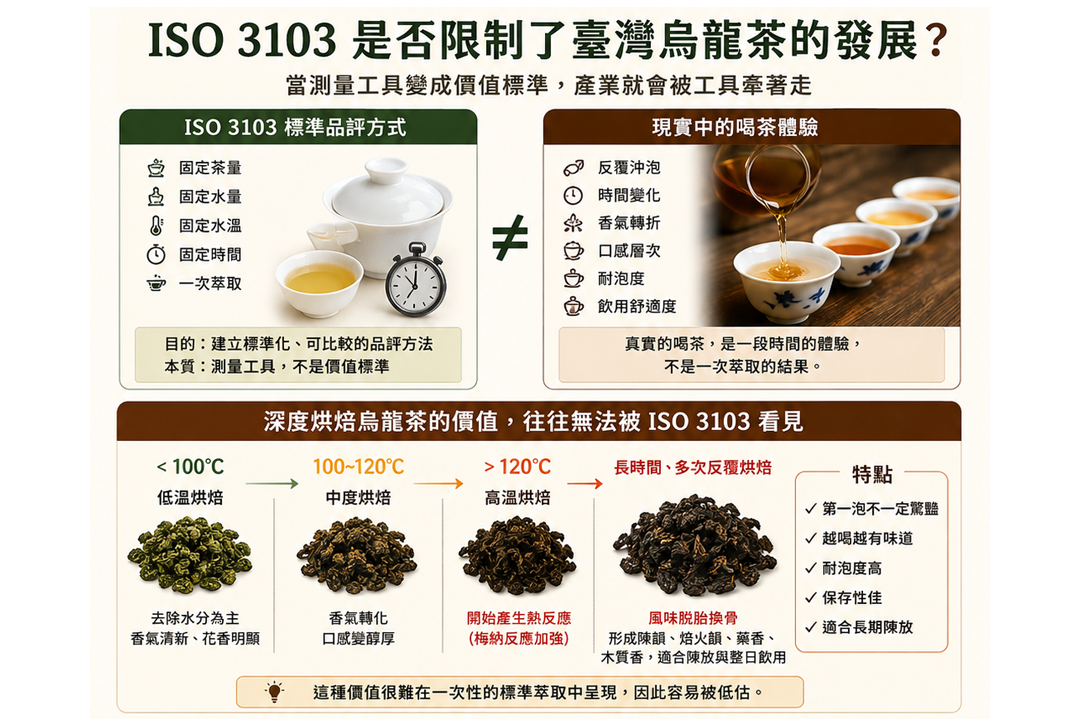 ISO 3103 是否限制了臺灣烏龍茶的發展？