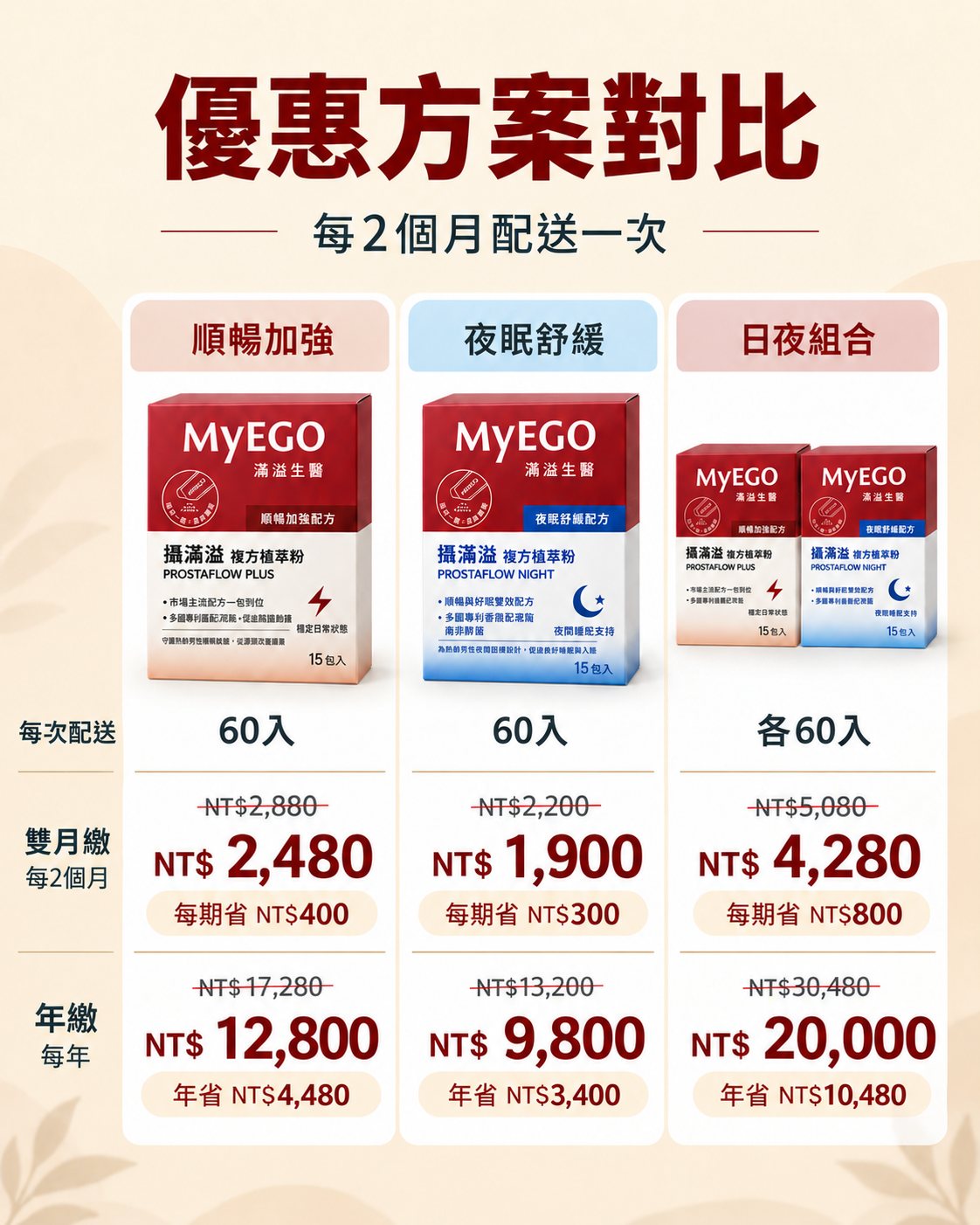 優惠方案對比:60 入雙月繳、年繳金額與各方案省額