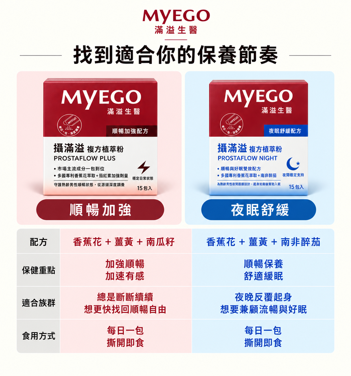 順暢加強與夜眠舒緩的配方、保健重點、適合族群與食用方式比較