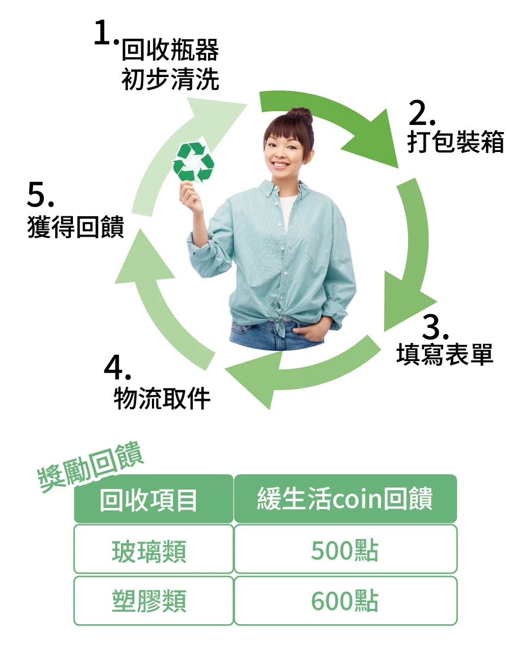 煦徐 Susuna 會員 會員權益 環境永續 ESG SeeSuLife計畫 空瓶回收