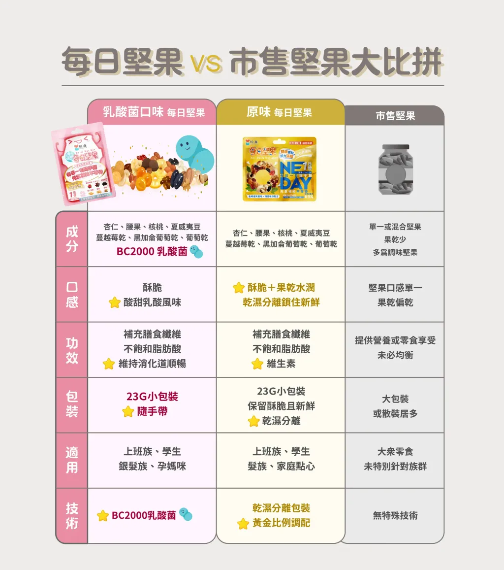 每日堅果-比較