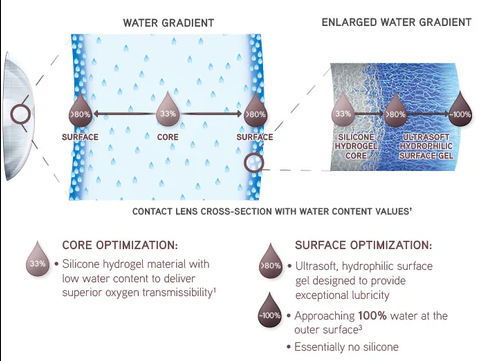 What is the Differences of Biofinity Contacts and Dailies Total 1 lenses near me online shop optical best contacts water gradient