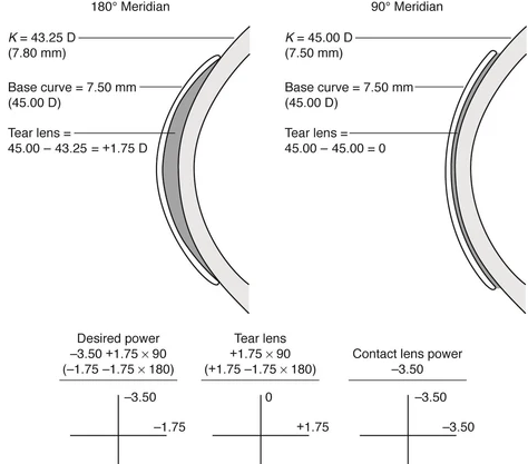 What is Base Curve best online contact lens price buy and sell explaining base curve