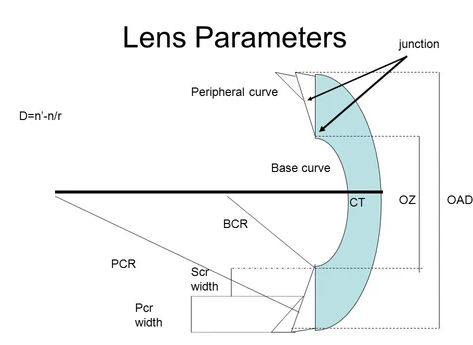 What is RX Toric lens optical shop near me retail online contact lens best price lens diagram
