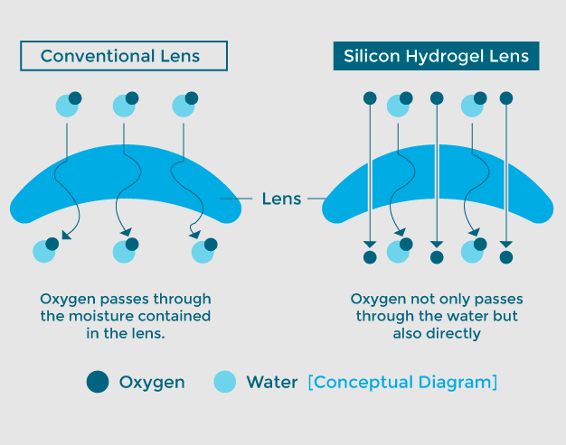 The Importance of Breathable Contact Lens top optical shop retail near me best prices sale for online contacts lenses malaysia solution diagram