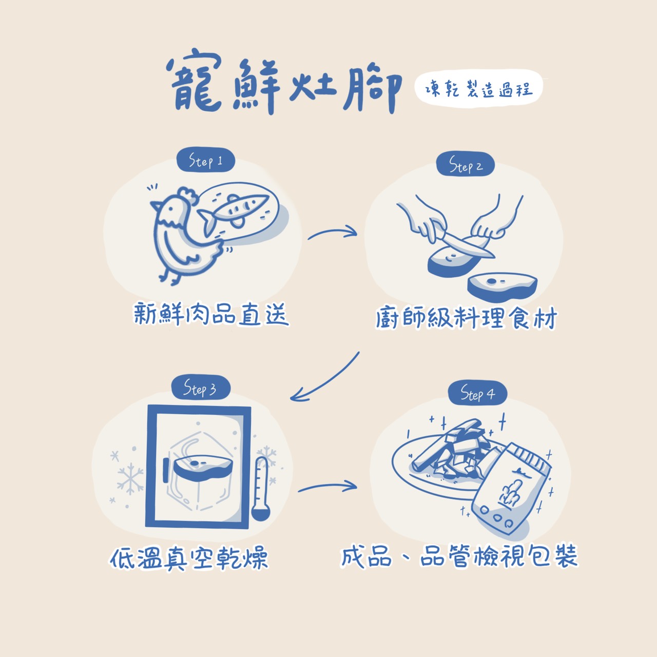 凍乾製程(2)