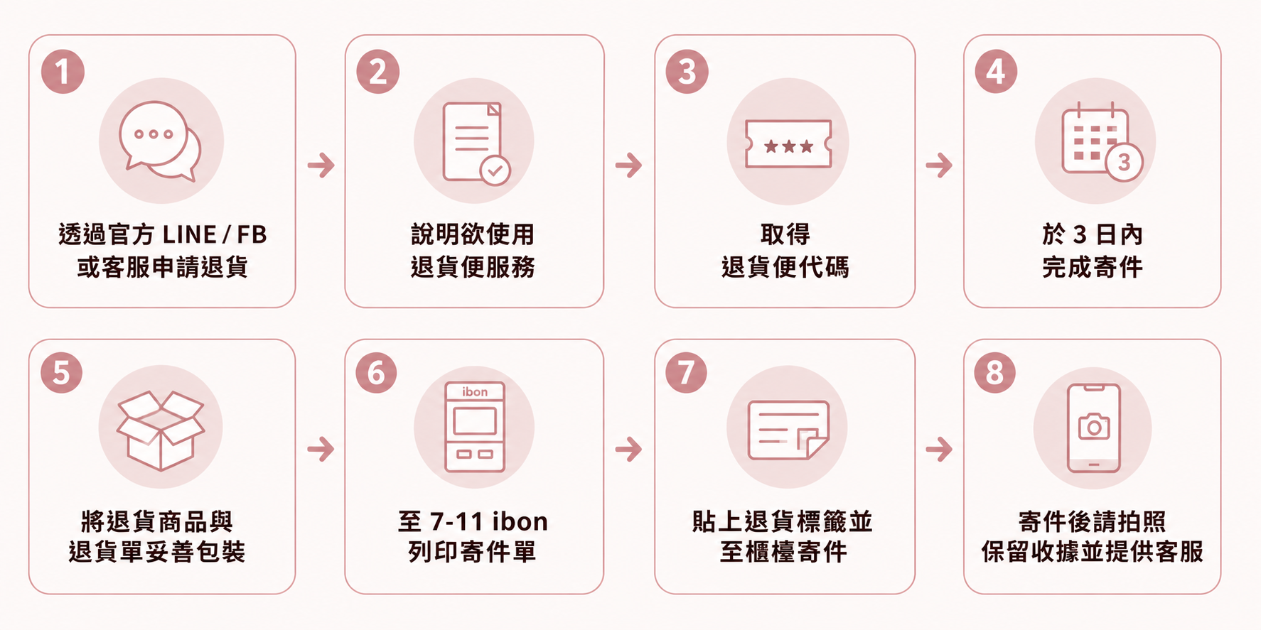 【7-11 退貨便流程】