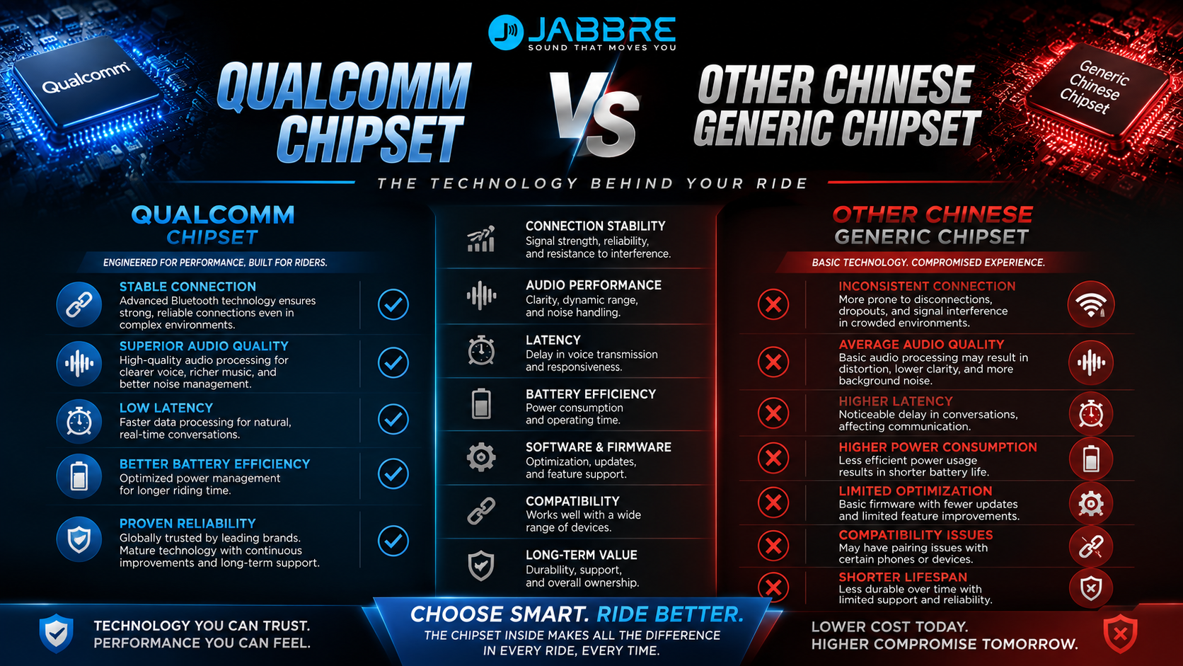 Qualcomm vs. Generic Chinese Chipsets in Motorcycle Intercoms: Does the Chip Really Matter?