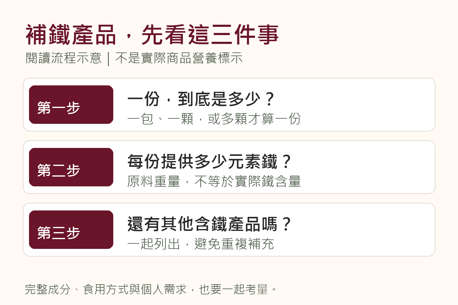 三種日常餐點搭配示例：牛肉配蔬菜與芭樂、豆腐配深綠色蔬菜與奇異果、豆類配甜椒與主食