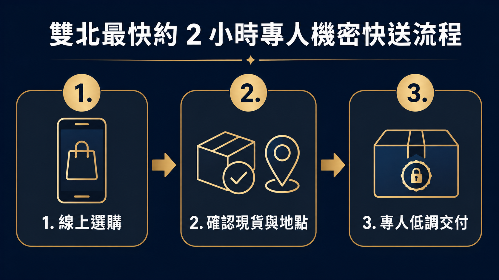 雙北情趣用品2小時快送服務流程圖