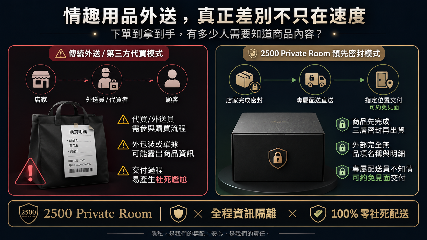 2500 Private Room ✕ 全程資訊隔離 ✕ 100% 零社死配送