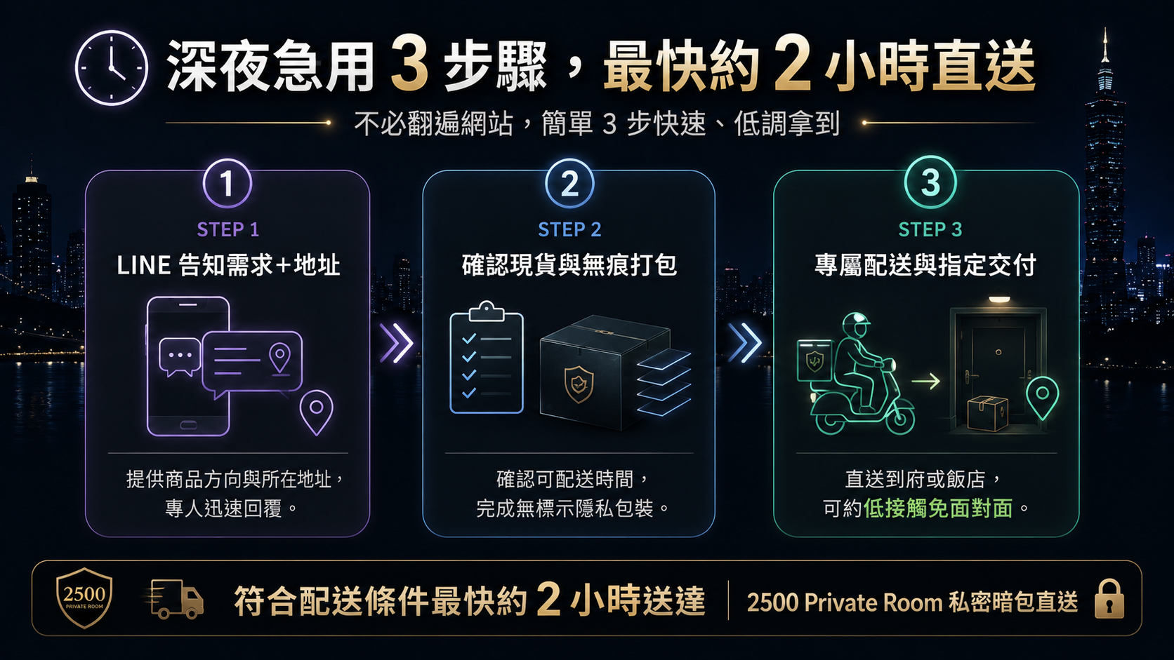 深夜急用 3 步驟,最快約 2 小時直送