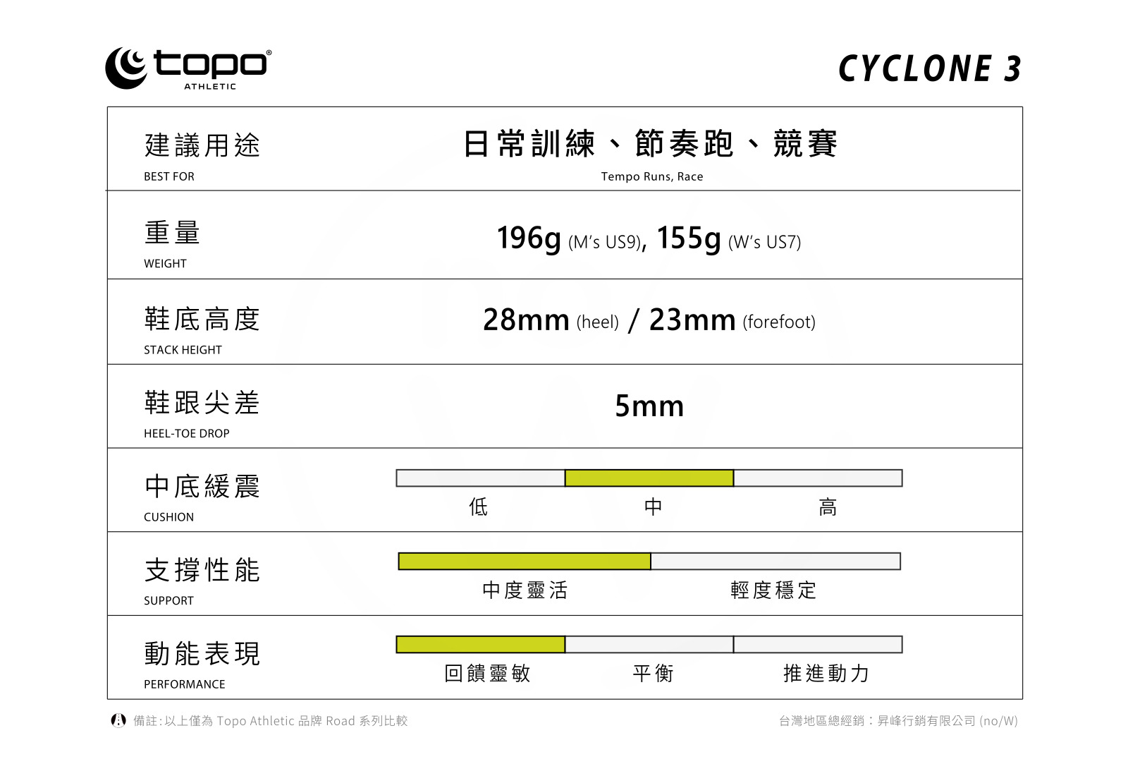 CYC3