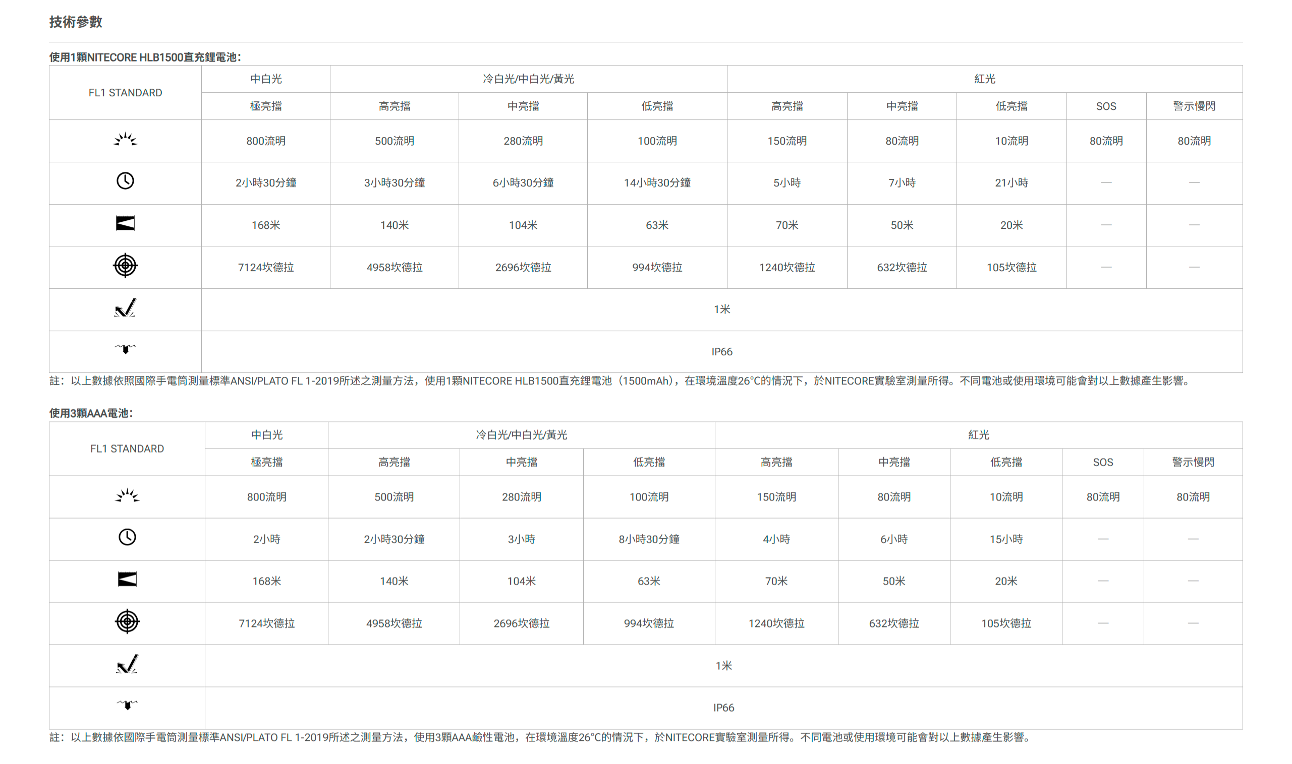 技術參數