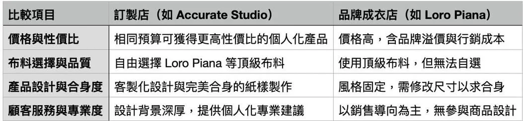 《聰明買家俱樂部》- 為什麼定製西裝常比精品成衣更划算？