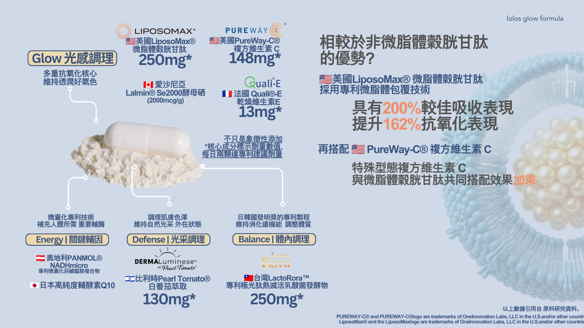 核心成分標示劑量數值, 每日兩顆達專利建議劑量 - 2