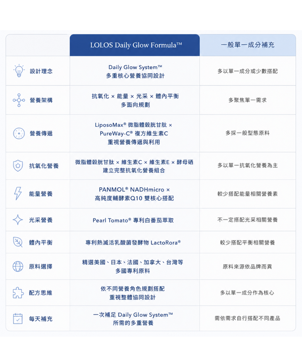 Daily Glow System 比較表