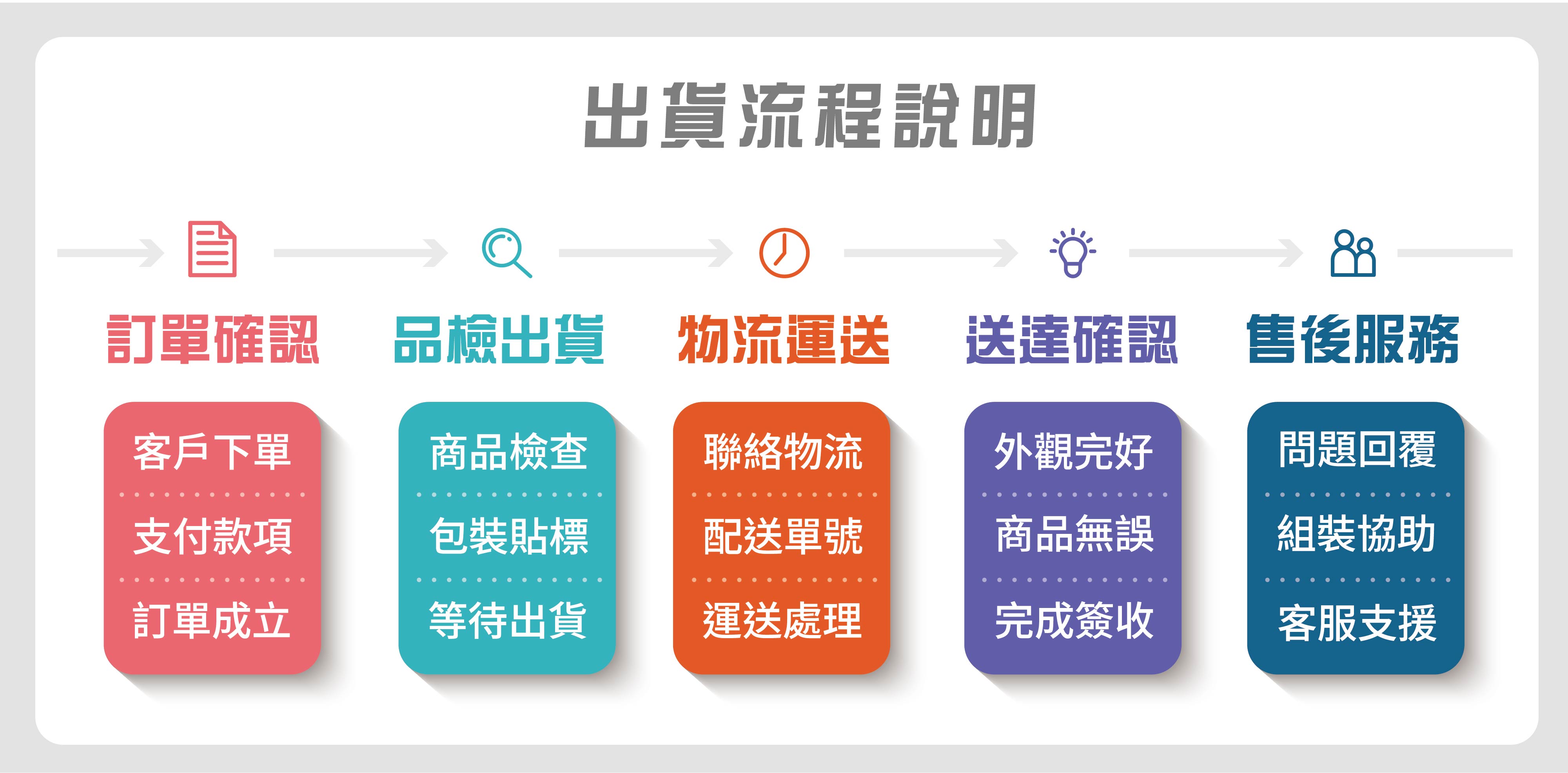 出貨流程_工作區域 1
