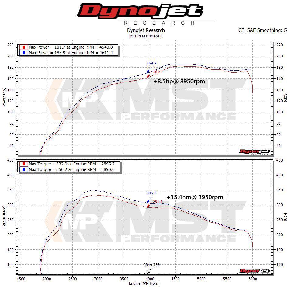 PG01 Dyno