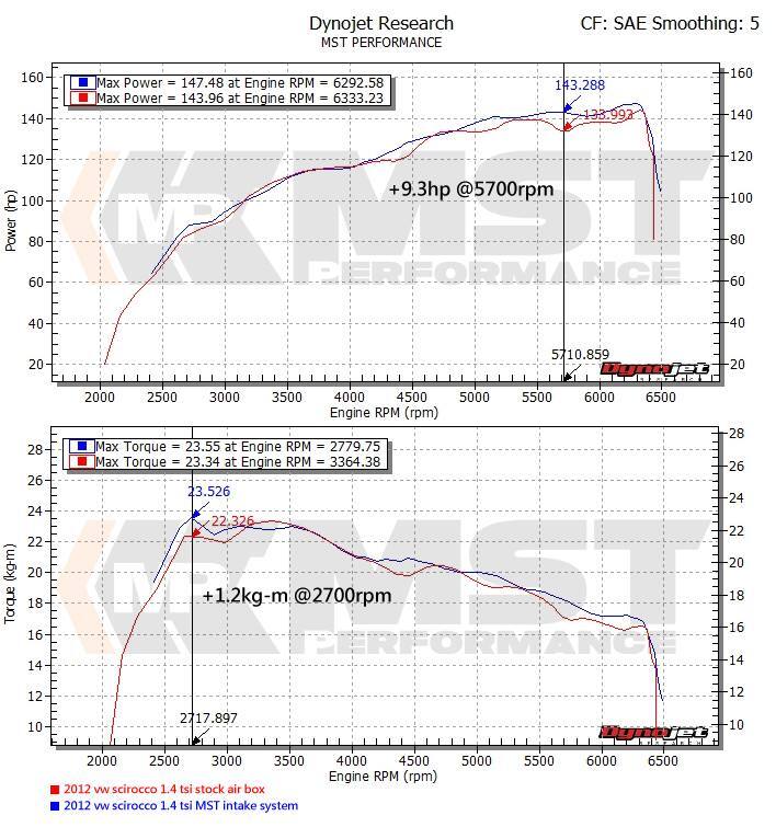 vw-mk502 dyno