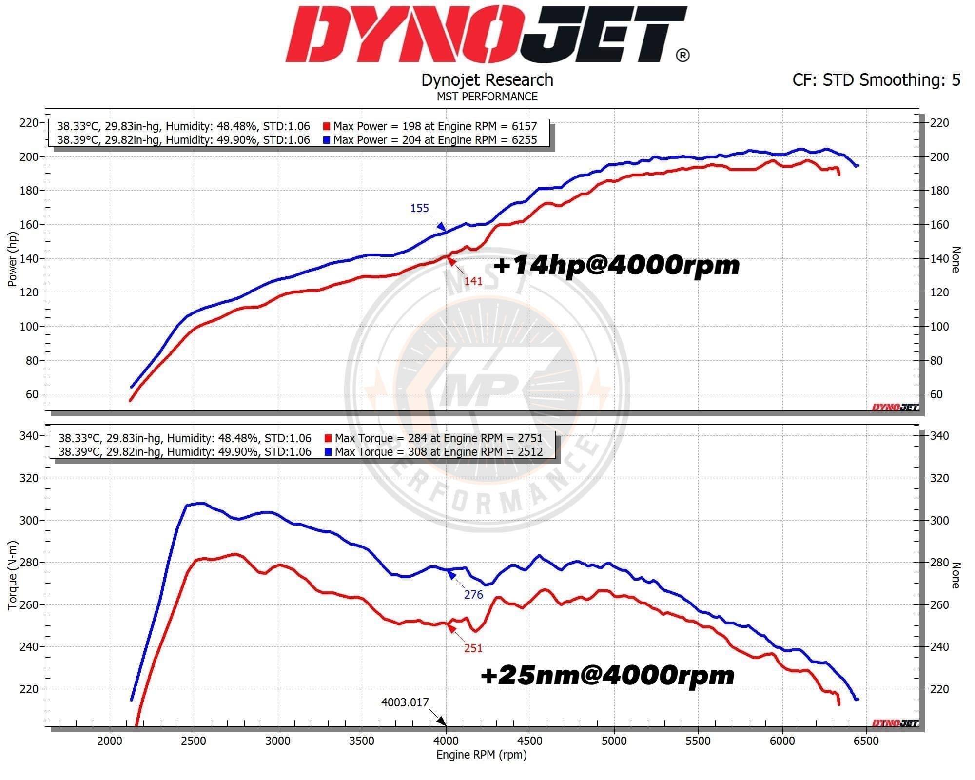Dyno Chart