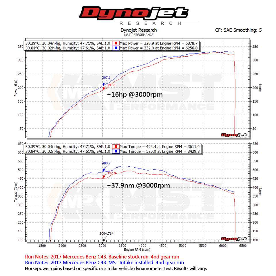 C43 DYNO