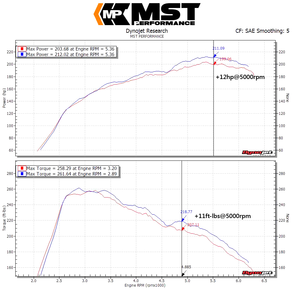 A2502 dyno