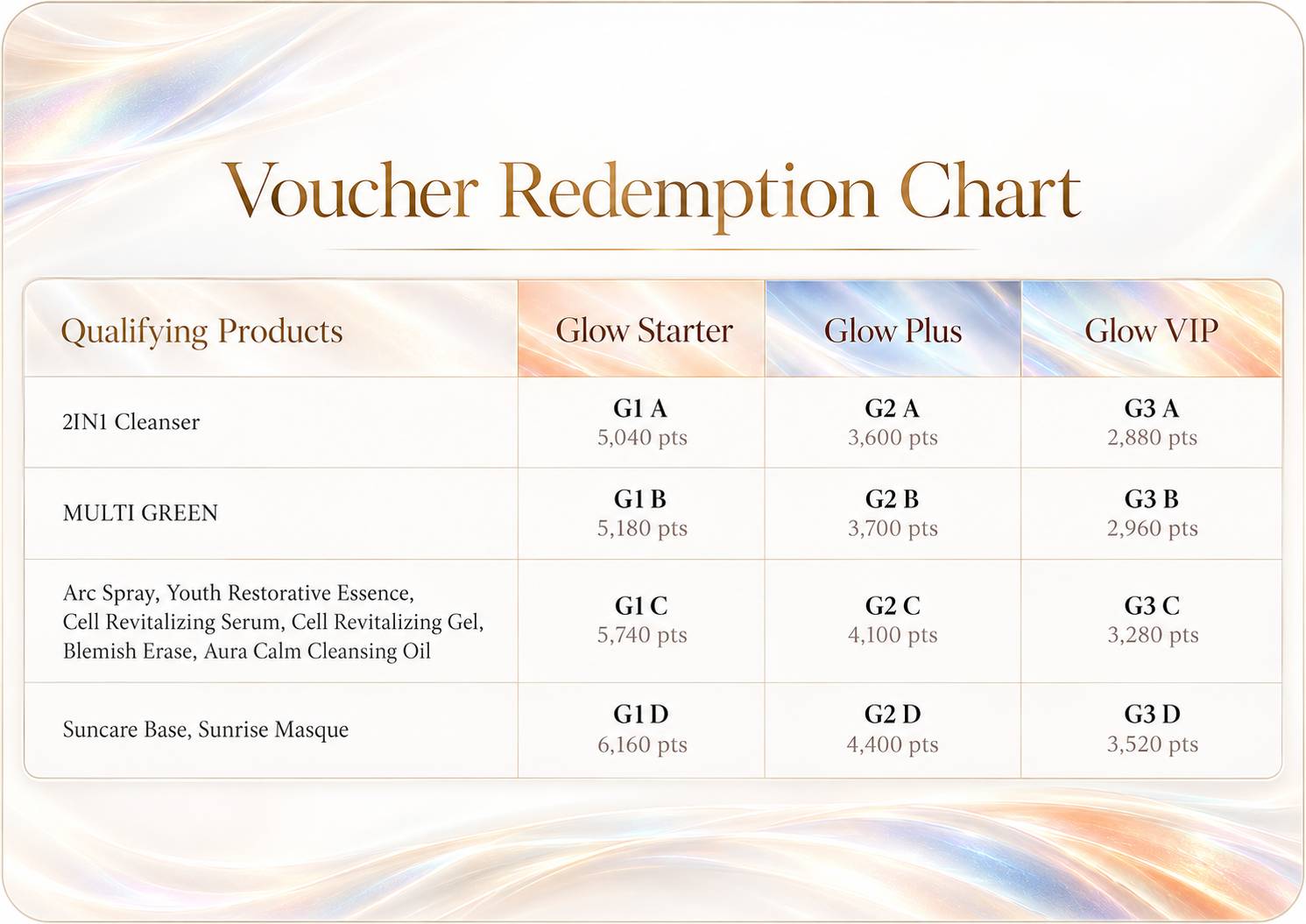 GlowIN21 voucher redemption chart by tier