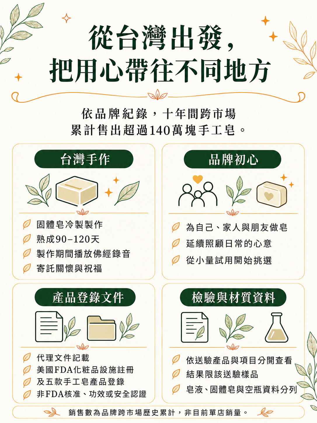 品牌手作初心、跨市場歷史銷售與登錄及檢驗資料範圍整理。