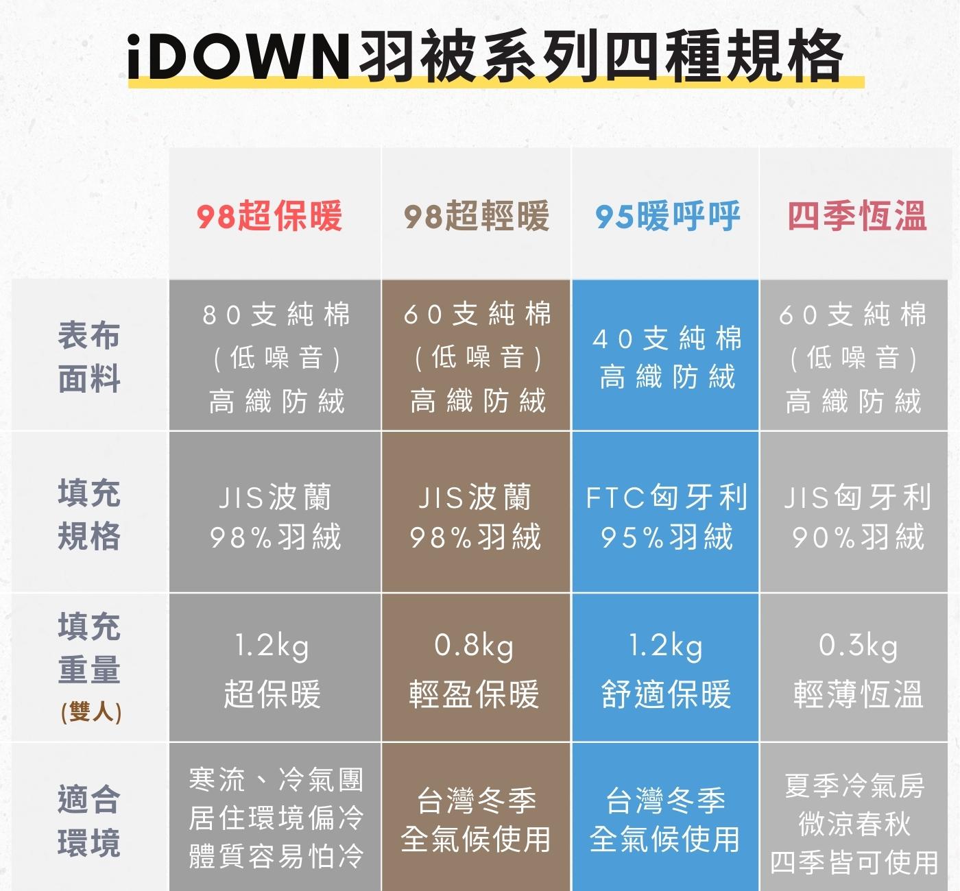 iDOWN羽絨被系列比較圖