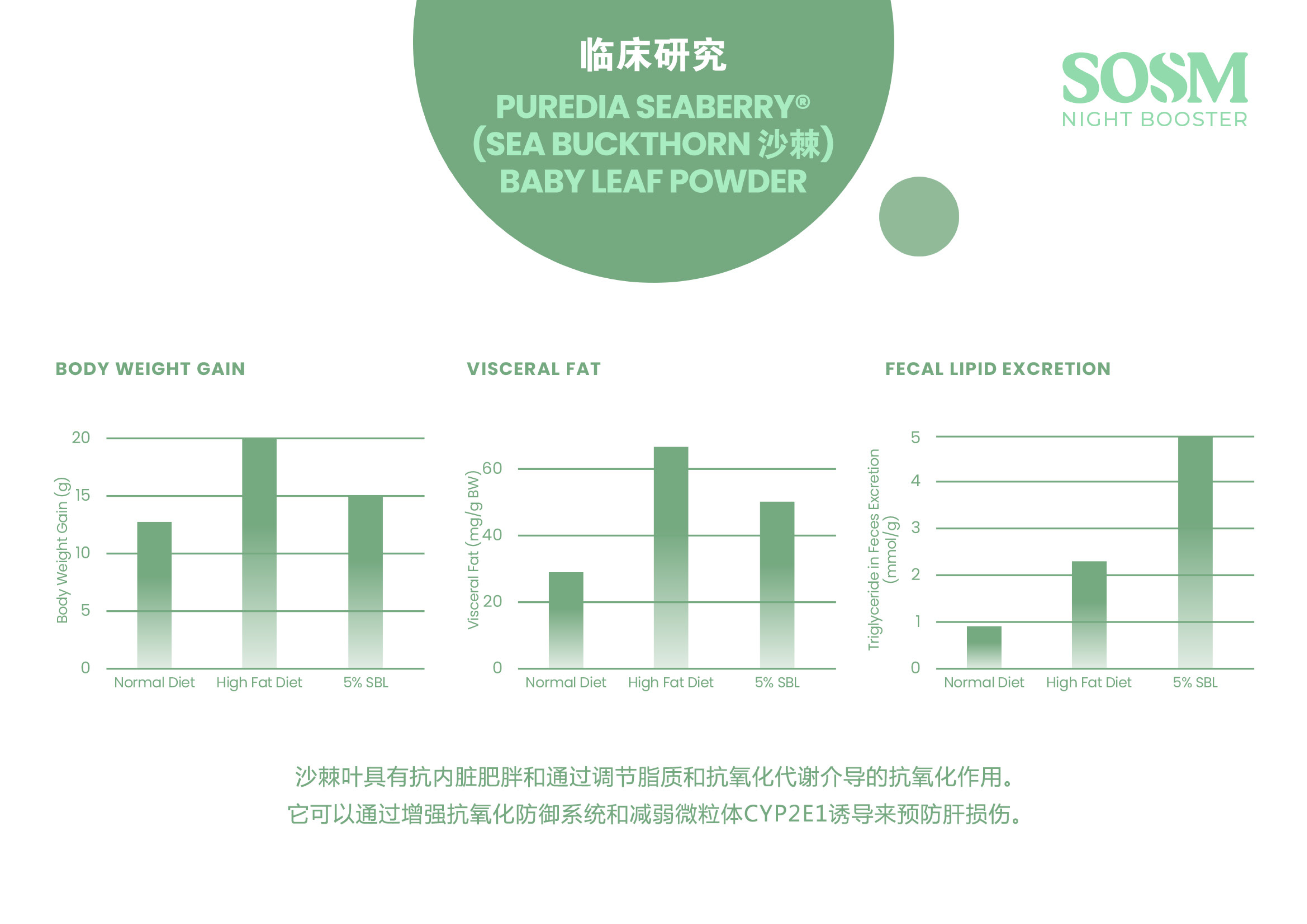 SOSM Night Booster - Puredia Baby Leaf Powder - Clinical Research