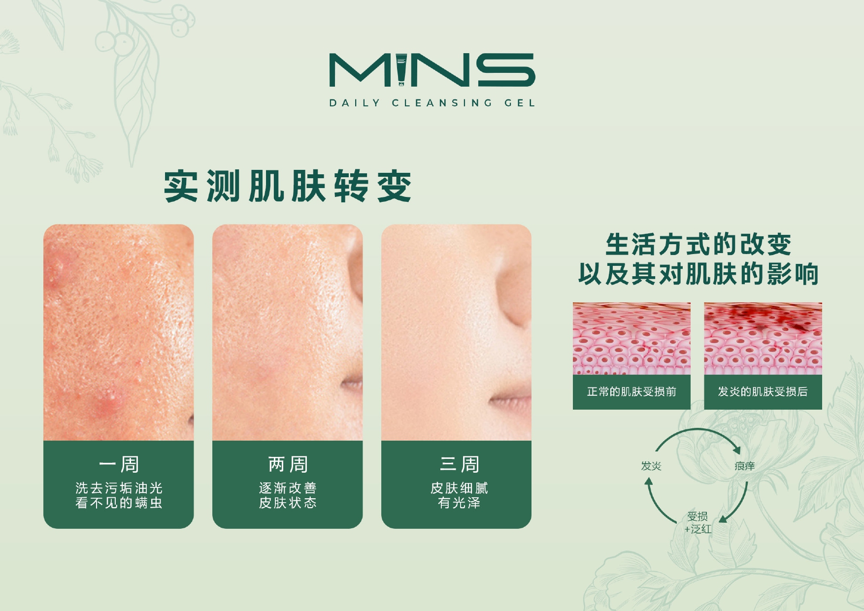 MINS洁面 正常肌肤受损前 发炎的肌肤受损后发炎 痕痒受损泛红 修复过程示意图