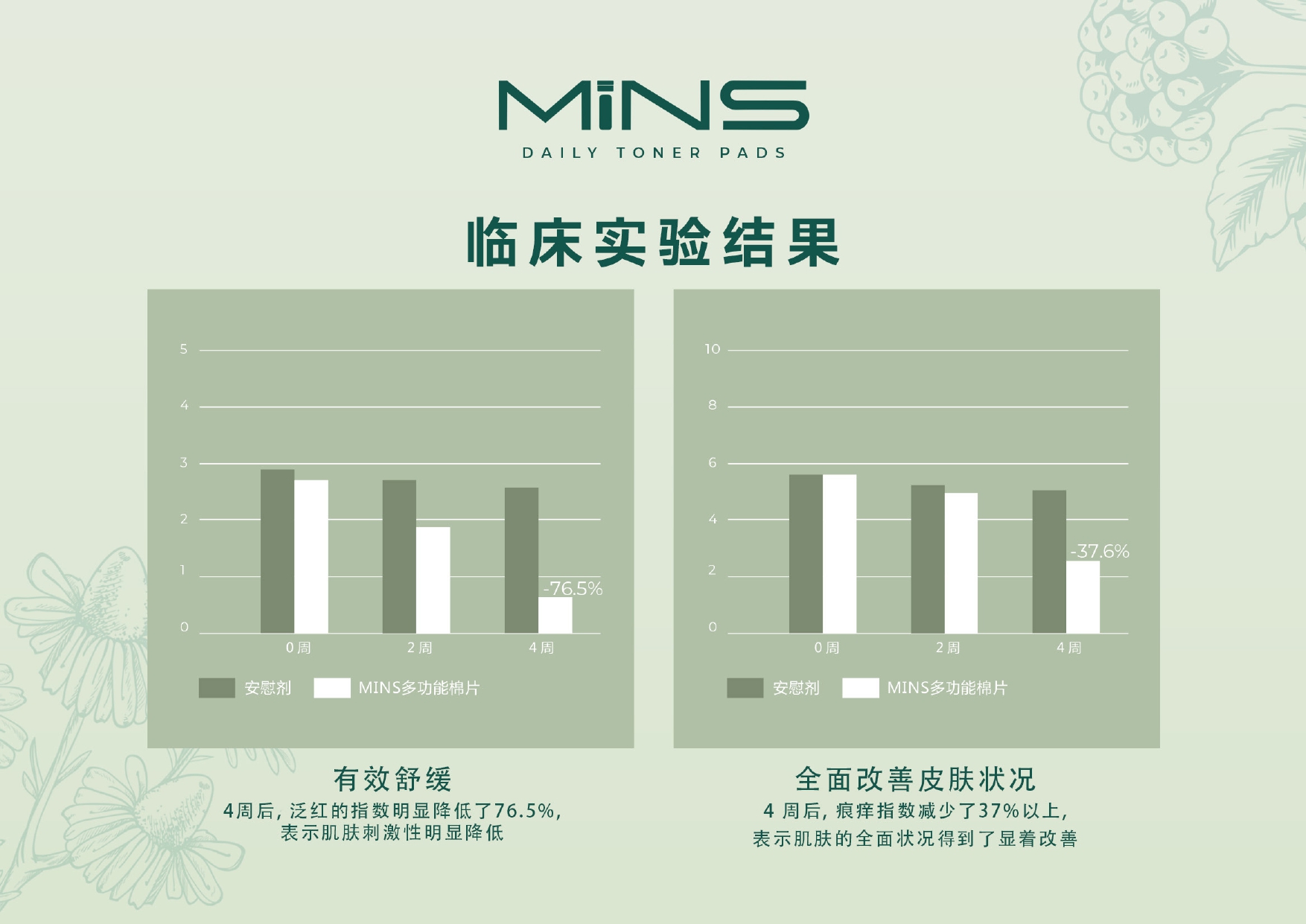临床实验数据图表