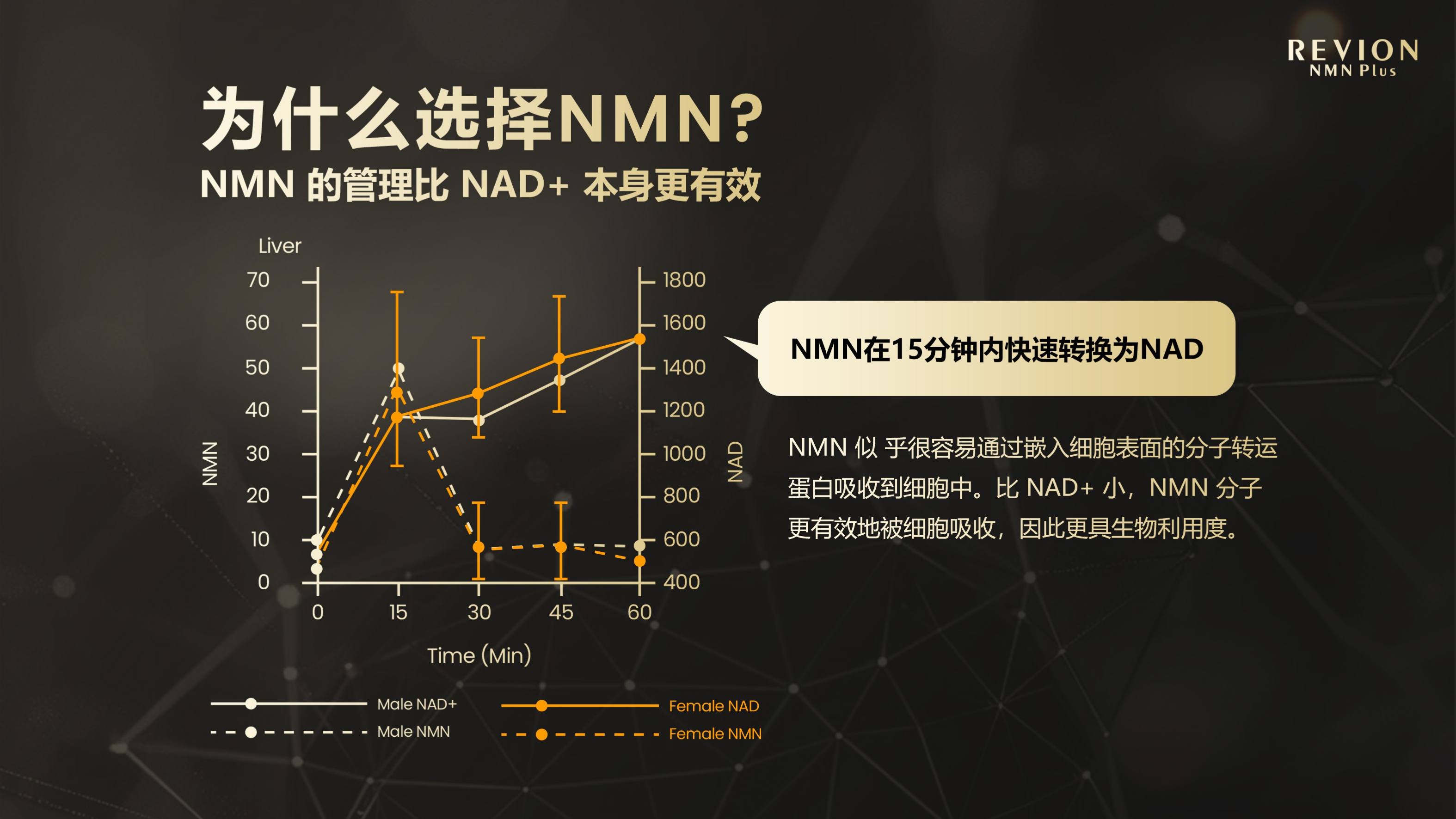 NMN在15分钟内快速转换为NAD+吸收效率对比图
