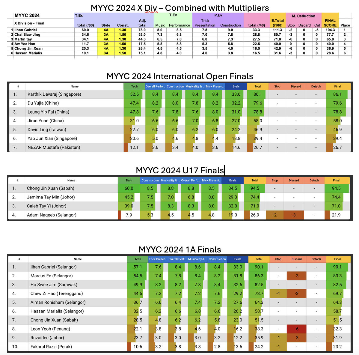 MYYC 2024 Finals Results