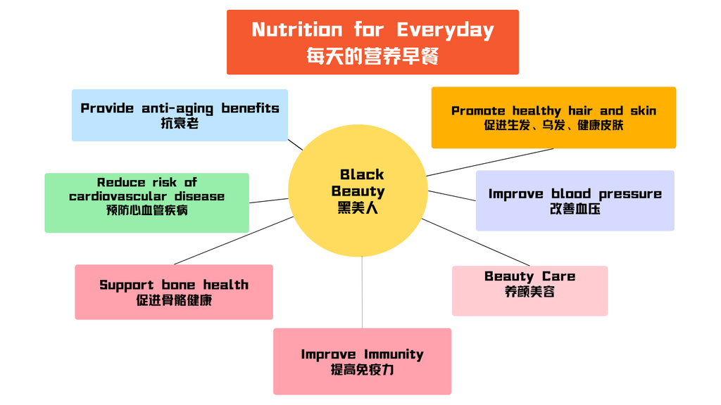 Reduce risk of cardiovascular disease 预防心血管疾病 (3)