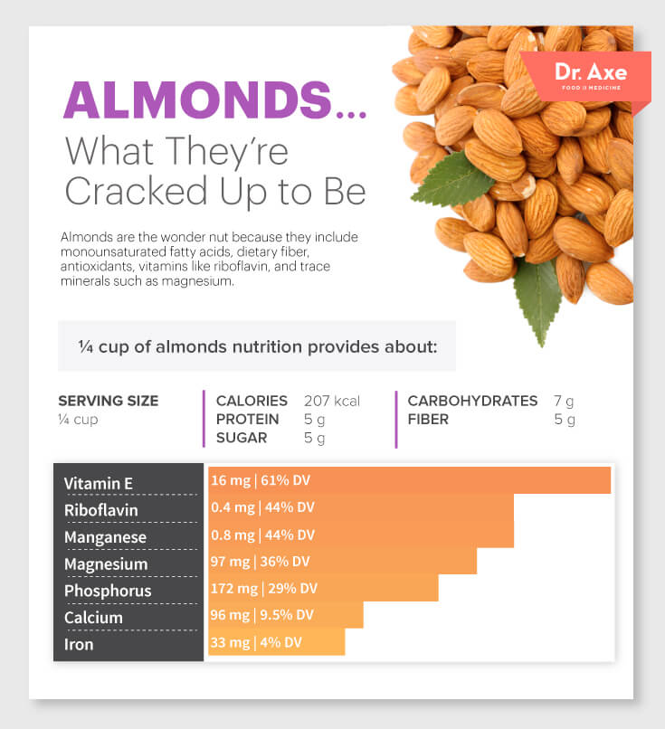 Almonds nutrition facts