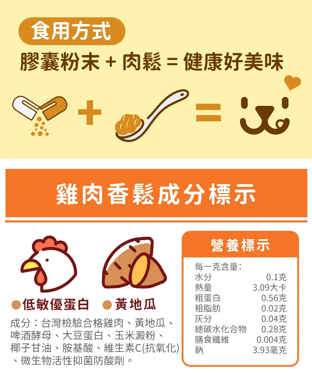 005-1.png 挑嘴配方餵藥好輕鬆雞肉香鬆04健康好美味成分標示