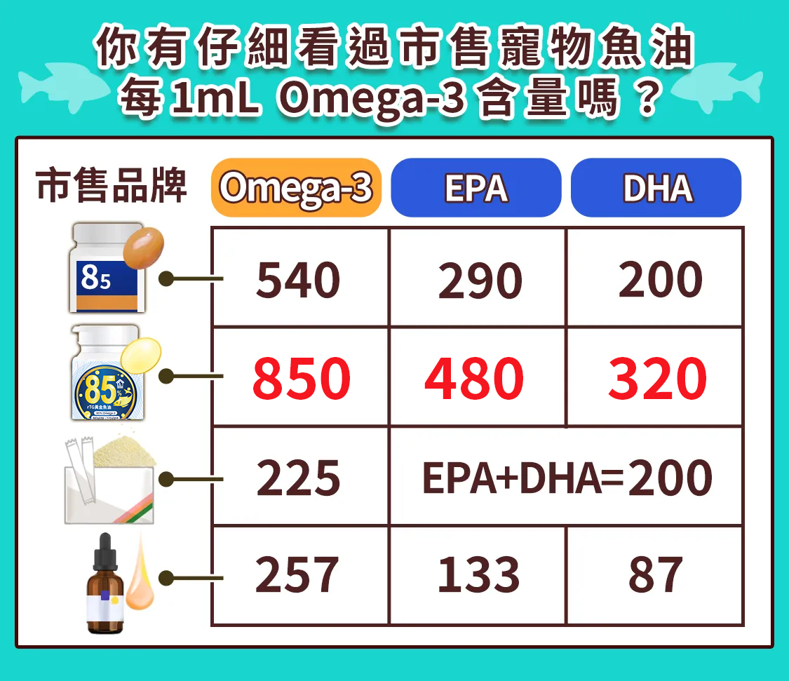 寵樂芙狗貓寵物魚油80% rTG高濃度好吸收_市售寵物魚油omega3含量