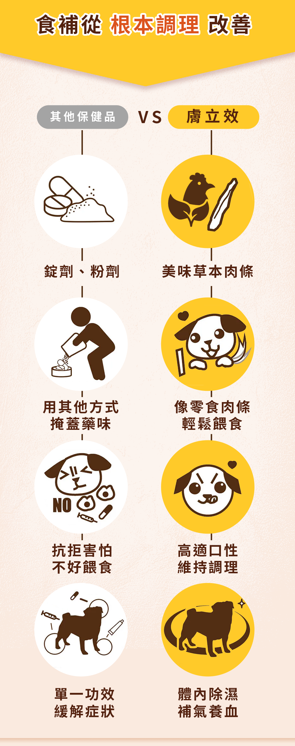 漢方寵物保健品貓狗體內除濕氣皮膚毛保健黴菌黑點紅點搔癢皮膚問題4_藥膳肉條.jpg